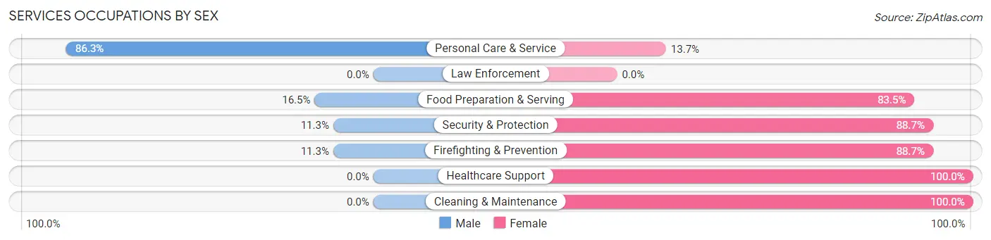 Services Occupations by Sex in Cordele