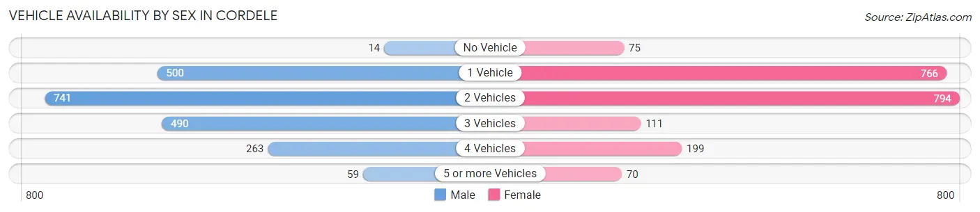 Vehicle Availability by Sex in Cordele