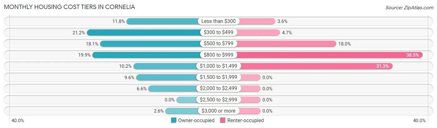 Monthly Housing Cost Tiers in Cornelia