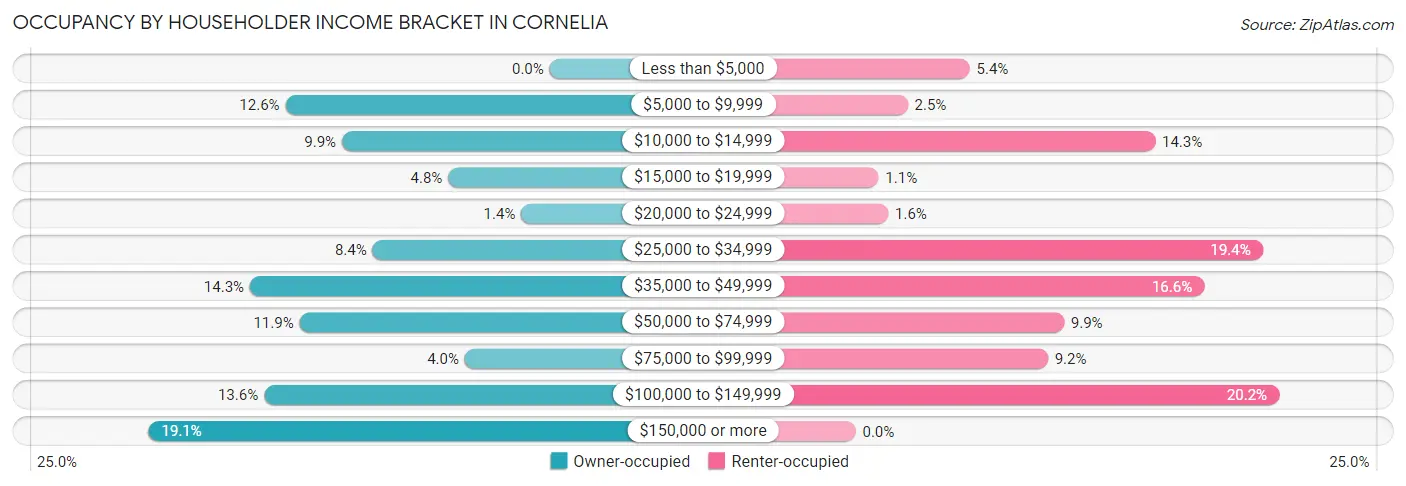 Occupancy by Householder Income Bracket in Cornelia