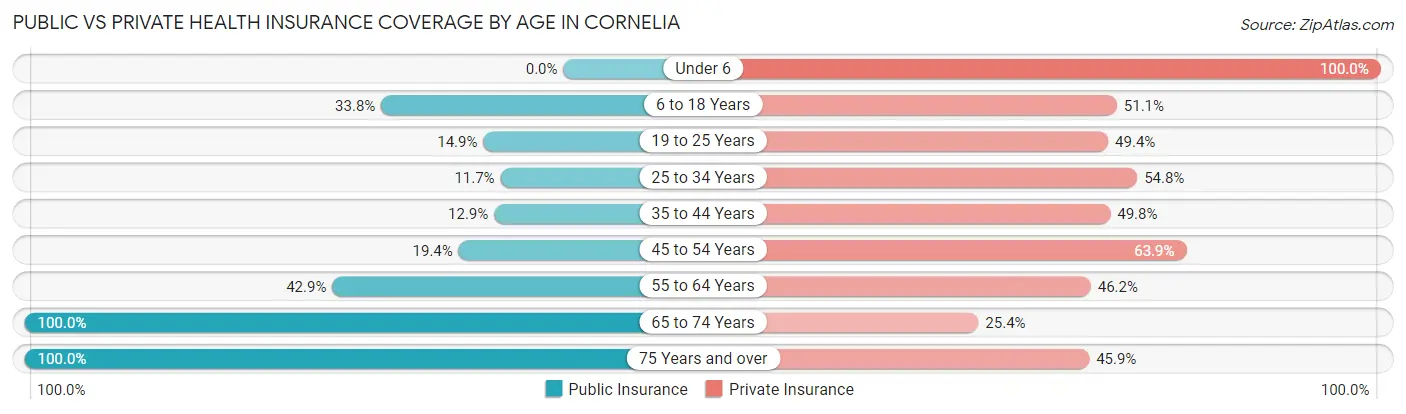 Public vs Private Health Insurance Coverage by Age in Cornelia