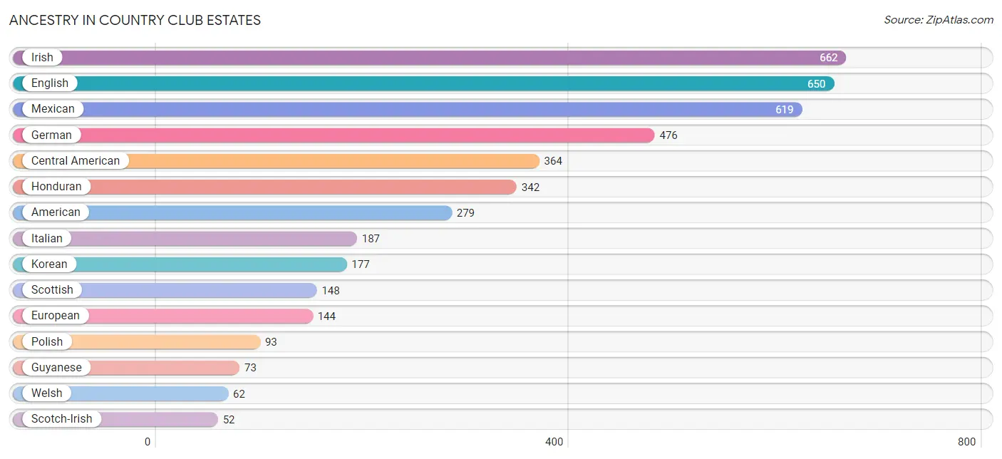 Ancestry in Country Club Estates