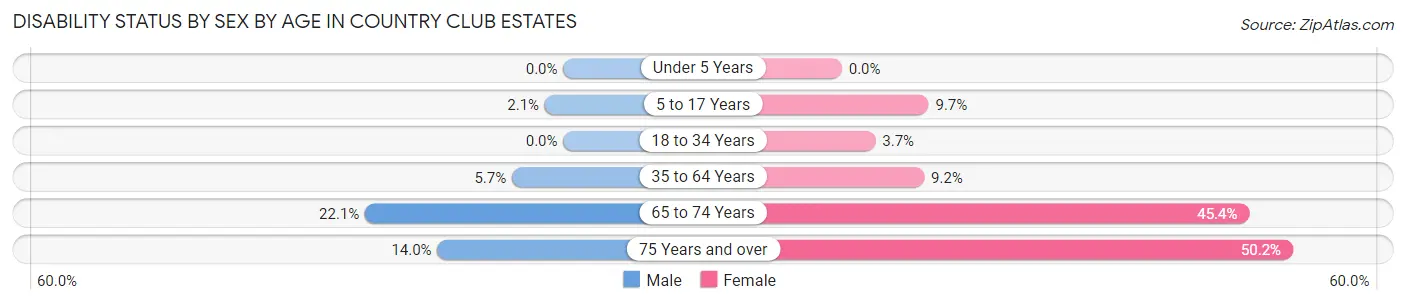 Disability Status by Sex by Age in Country Club Estates