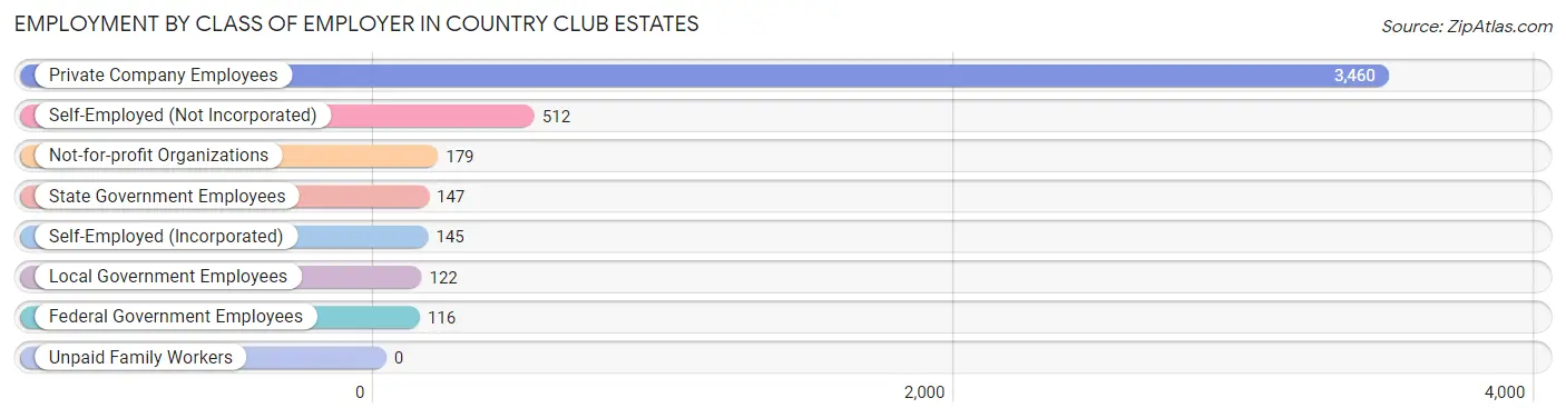 Employment by Class of Employer in Country Club Estates