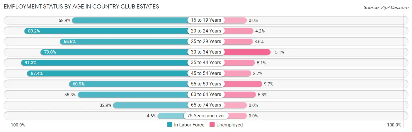 Employment Status by Age in Country Club Estates