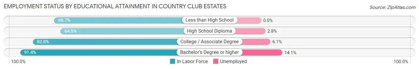 Employment Status by Educational Attainment in Country Club Estates
