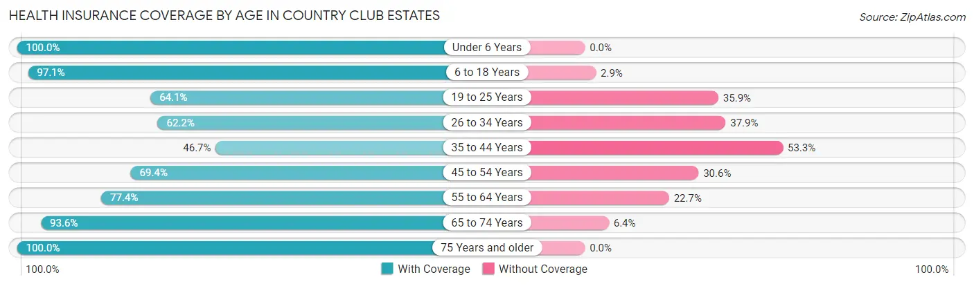 Health Insurance Coverage by Age in Country Club Estates