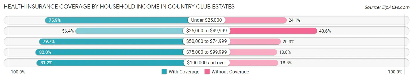 Health Insurance Coverage by Household Income in Country Club Estates