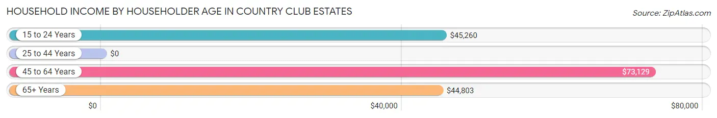 Household Income by Householder Age in Country Club Estates