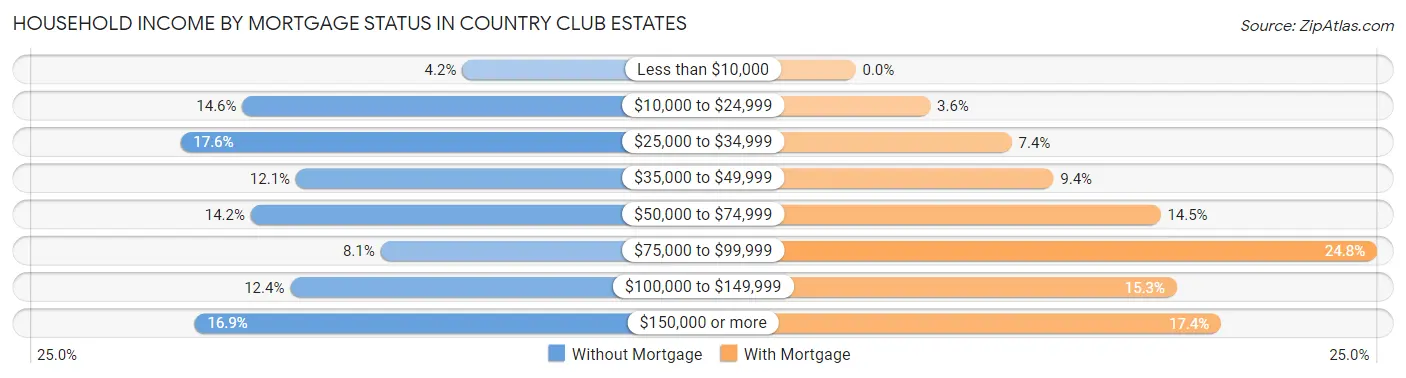 Household Income by Mortgage Status in Country Club Estates