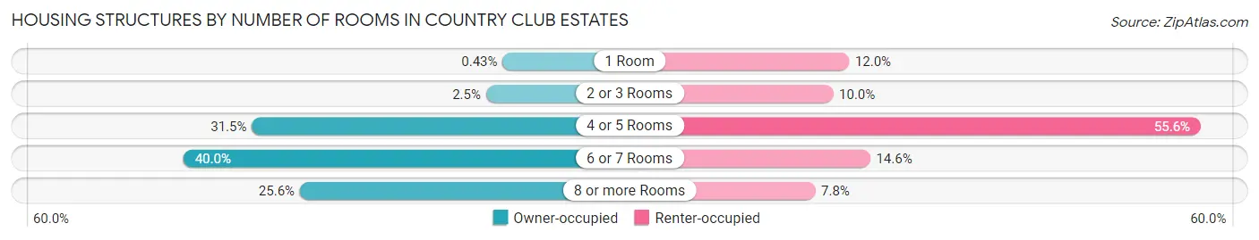 Housing Structures by Number of Rooms in Country Club Estates