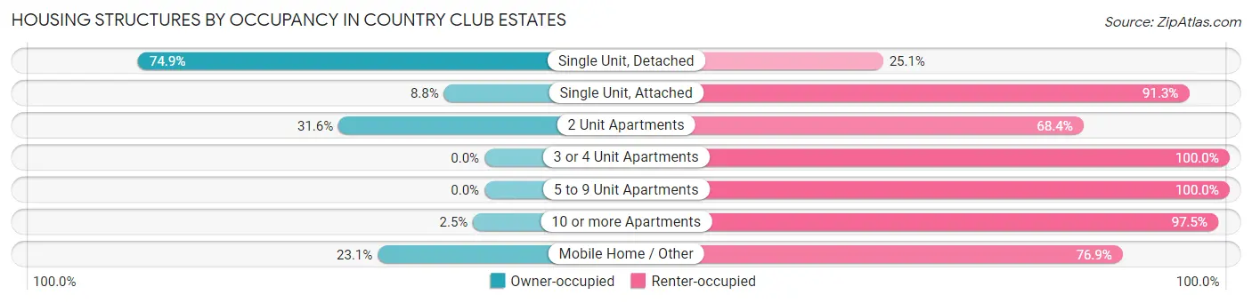 Housing Structures by Occupancy in Country Club Estates
