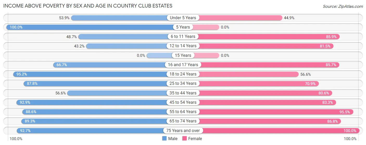 Income Above Poverty by Sex and Age in Country Club Estates