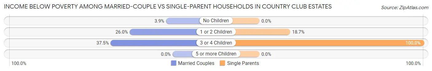 Income Below Poverty Among Married-Couple vs Single-Parent Households in Country Club Estates