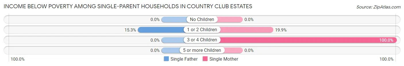 Income Below Poverty Among Single-Parent Households in Country Club Estates