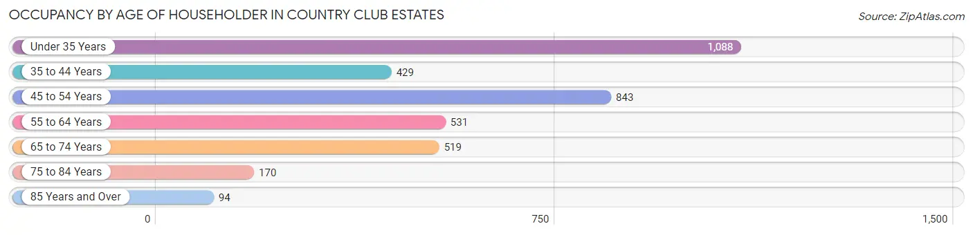 Occupancy by Age of Householder in Country Club Estates