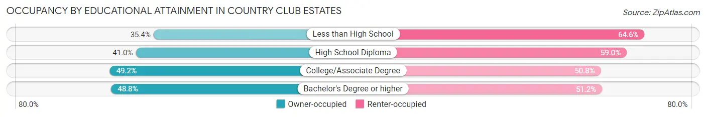Occupancy by Educational Attainment in Country Club Estates