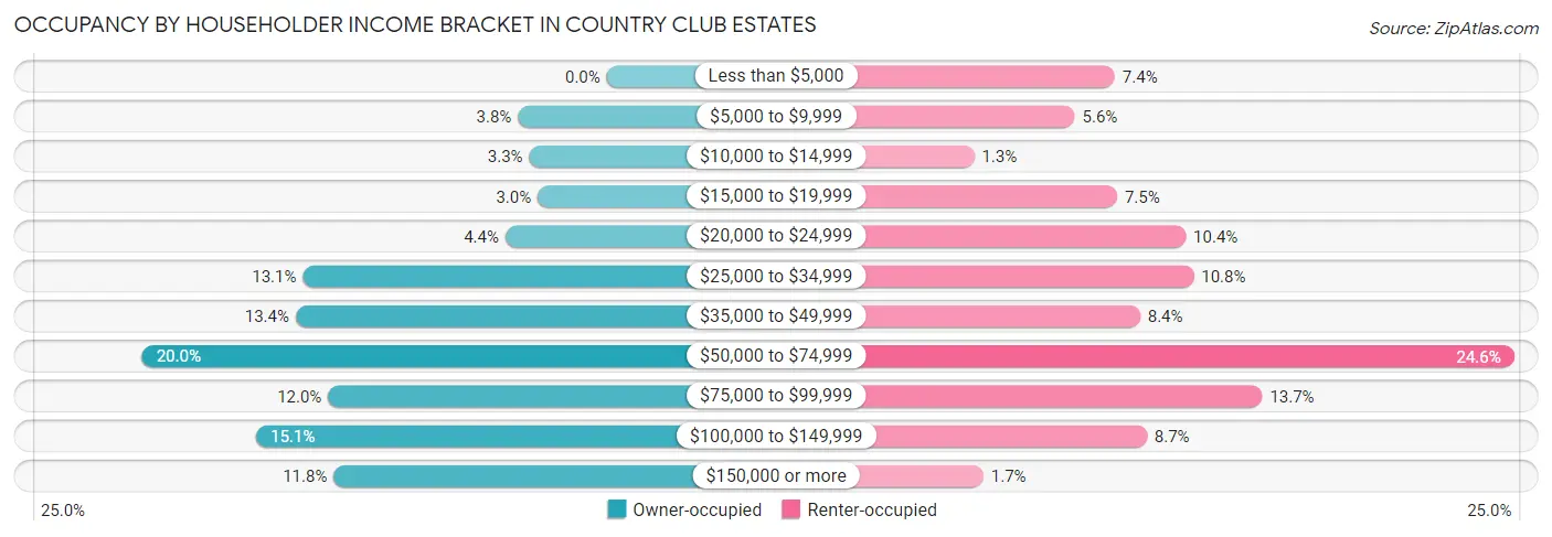 Occupancy by Householder Income Bracket in Country Club Estates