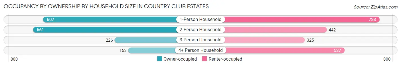 Occupancy by Ownership by Household Size in Country Club Estates