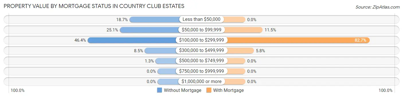 Property Value by Mortgage Status in Country Club Estates