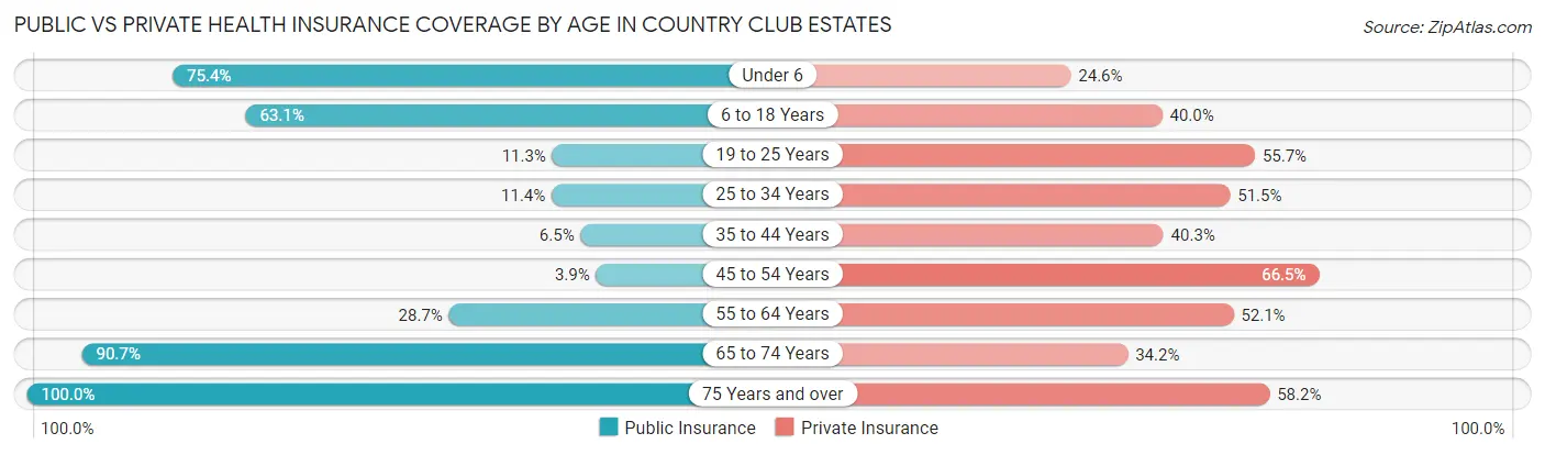 Public vs Private Health Insurance Coverage by Age in Country Club Estates