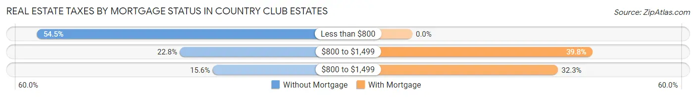 Real Estate Taxes by Mortgage Status in Country Club Estates