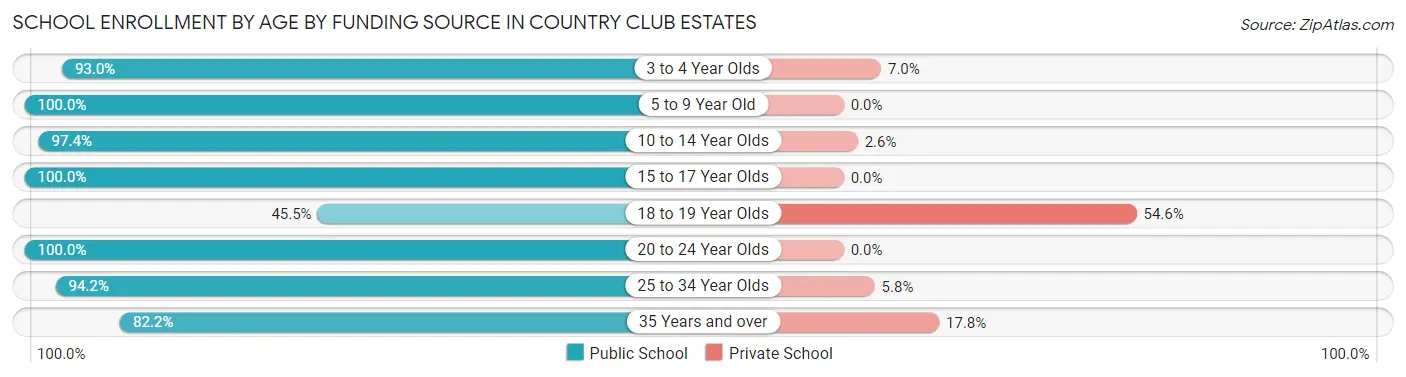 School Enrollment by Age by Funding Source in Country Club Estates