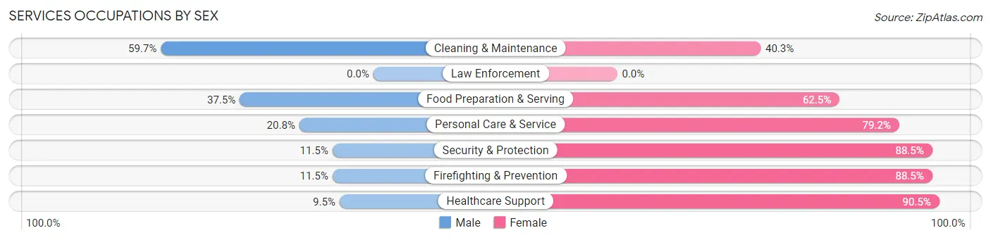 Services Occupations by Sex in Country Club Estates