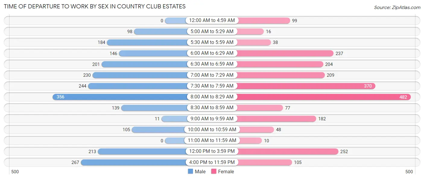 Time of Departure to Work by Sex in Country Club Estates