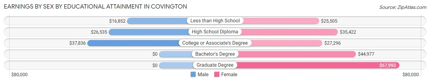 Earnings by Sex by Educational Attainment in Covington