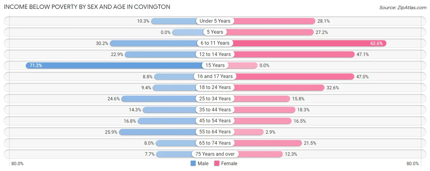 Income Below Poverty by Sex and Age in Covington
