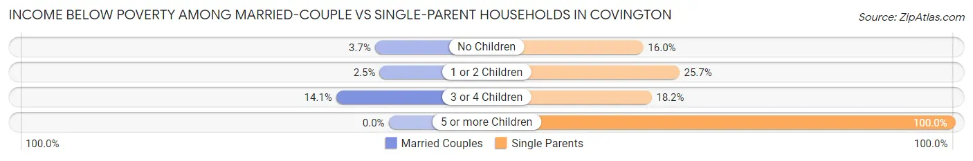 Income Below Poverty Among Married-Couple vs Single-Parent Households in Covington