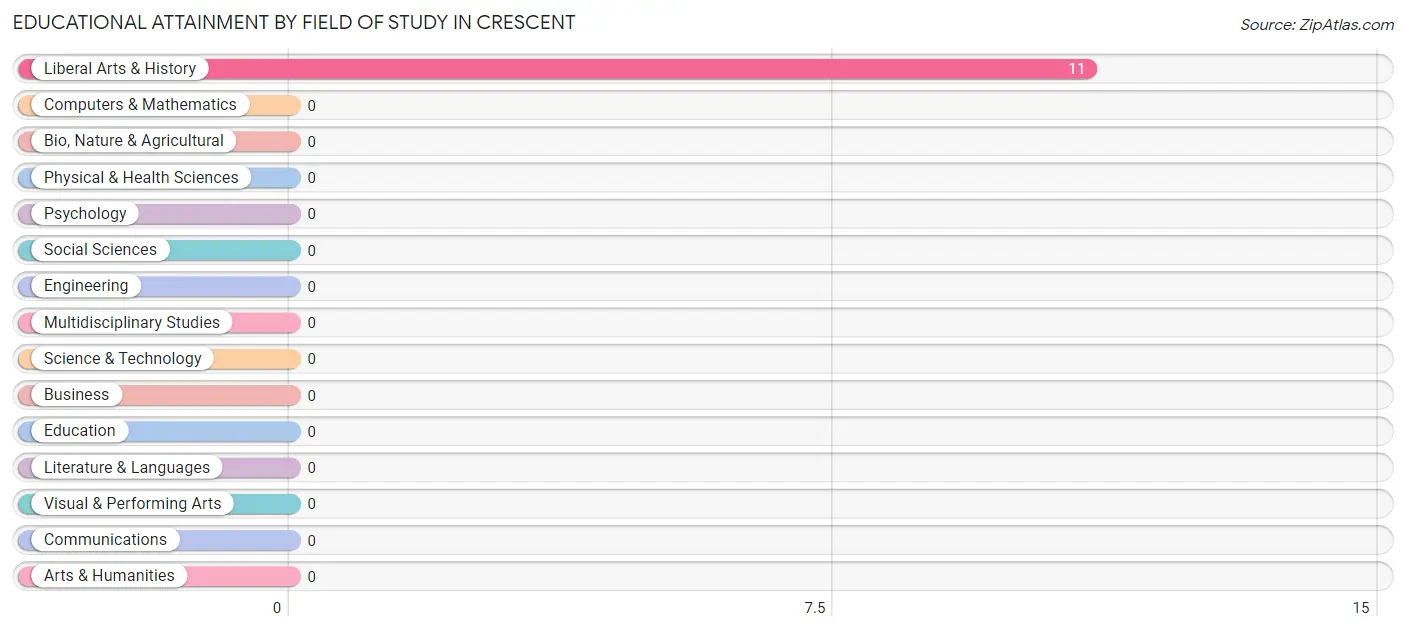 Educational Attainment by Field of Study in Crescent