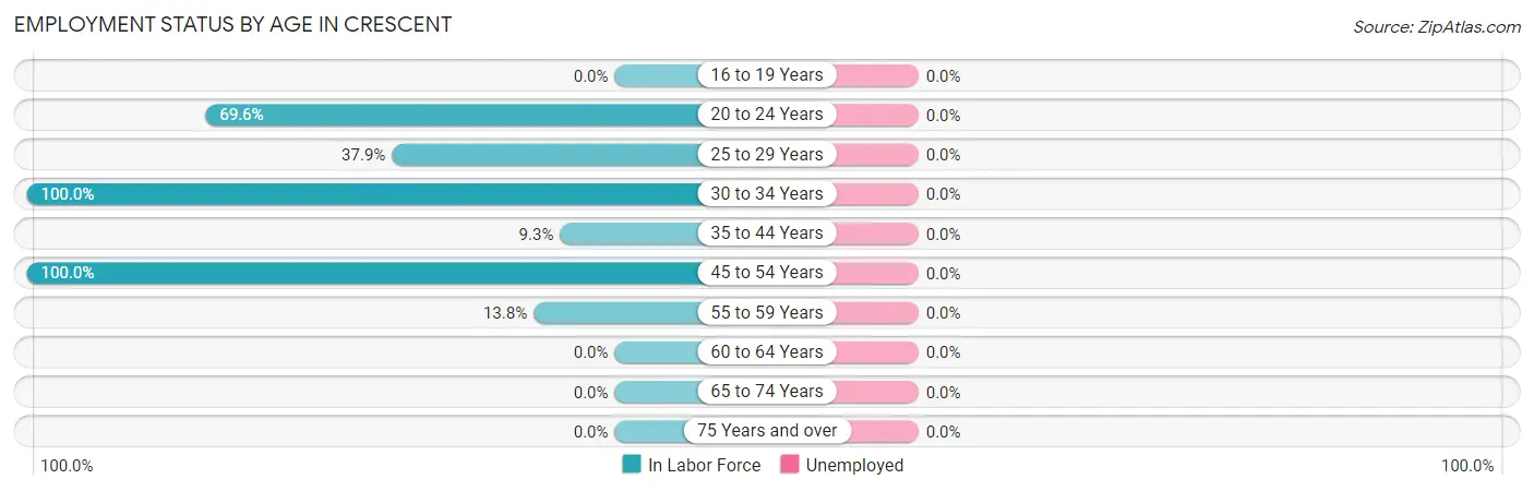 Employment Status by Age in Crescent