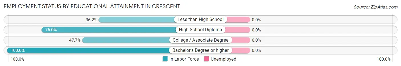 Employment Status by Educational Attainment in Crescent
