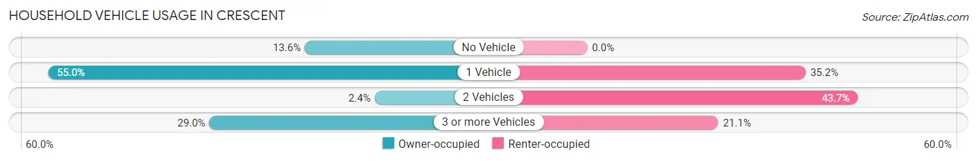 Household Vehicle Usage in Crescent
