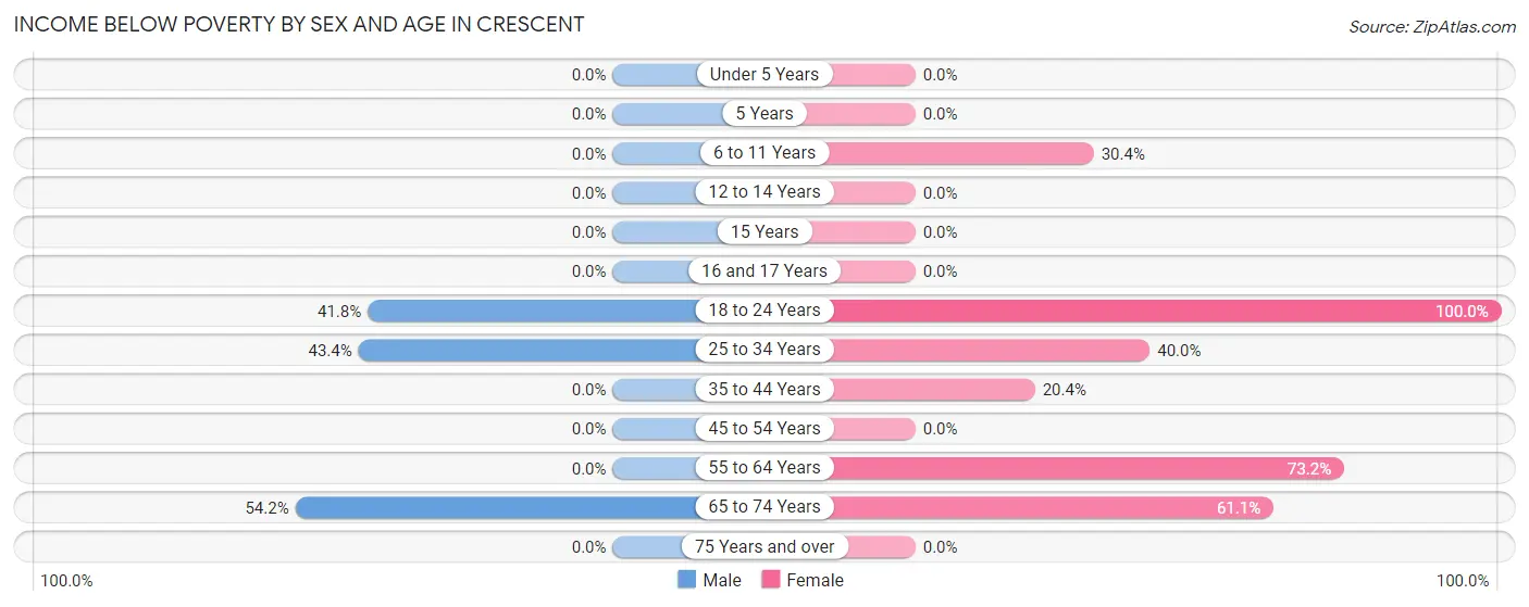 Income Below Poverty by Sex and Age in Crescent