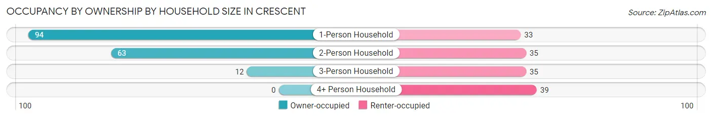 Occupancy by Ownership by Household Size in Crescent