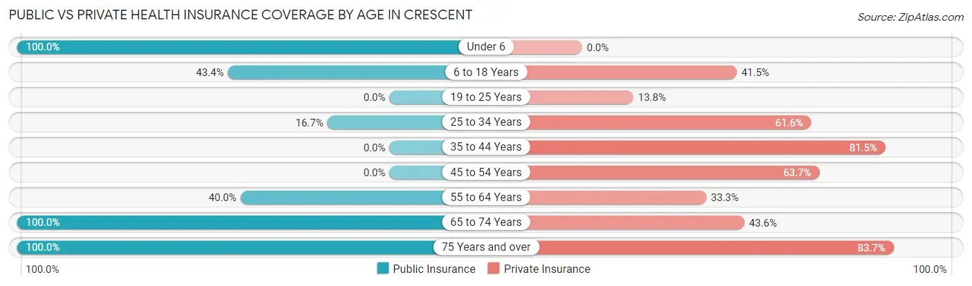 Public vs Private Health Insurance Coverage by Age in Crescent