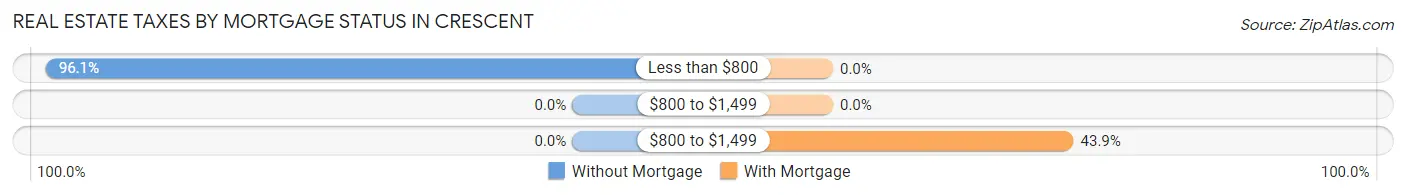 Real Estate Taxes by Mortgage Status in Crescent