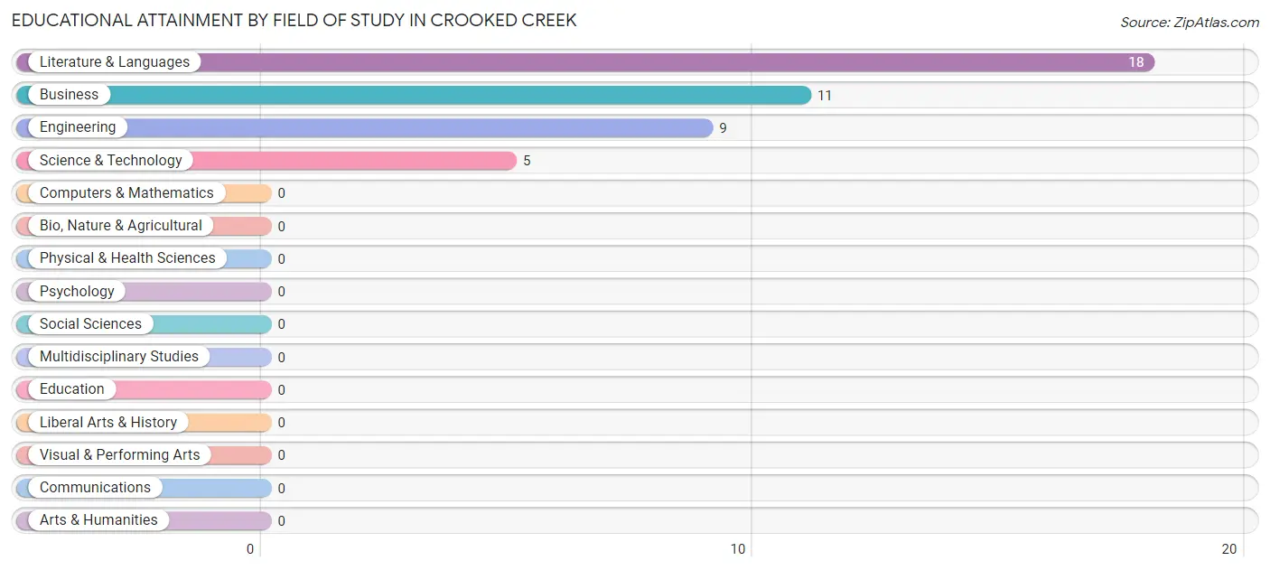 Educational Attainment by Field of Study in Crooked Creek