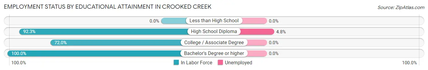 Employment Status by Educational Attainment in Crooked Creek
