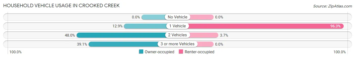 Household Vehicle Usage in Crooked Creek