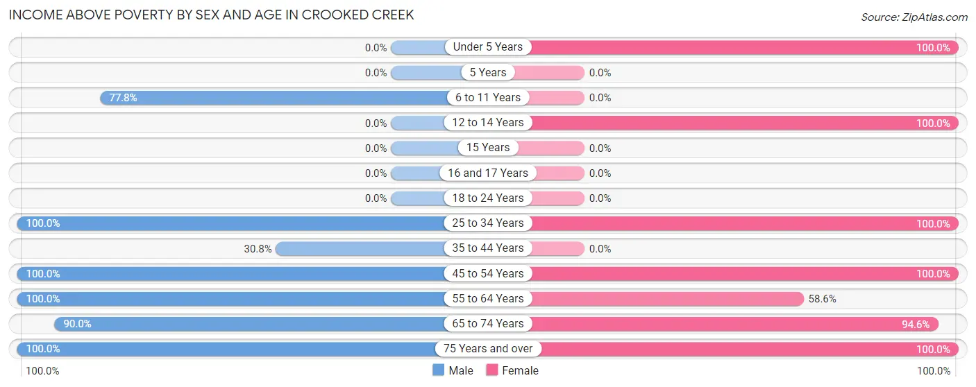 Income Above Poverty by Sex and Age in Crooked Creek