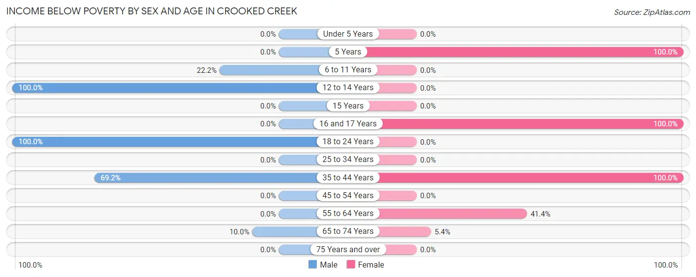 Income Below Poverty by Sex and Age in Crooked Creek