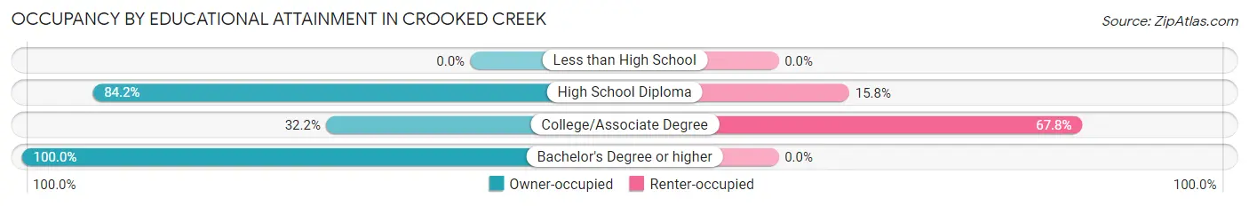 Occupancy by Educational Attainment in Crooked Creek