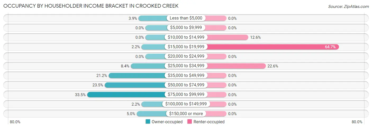 Occupancy by Householder Income Bracket in Crooked Creek