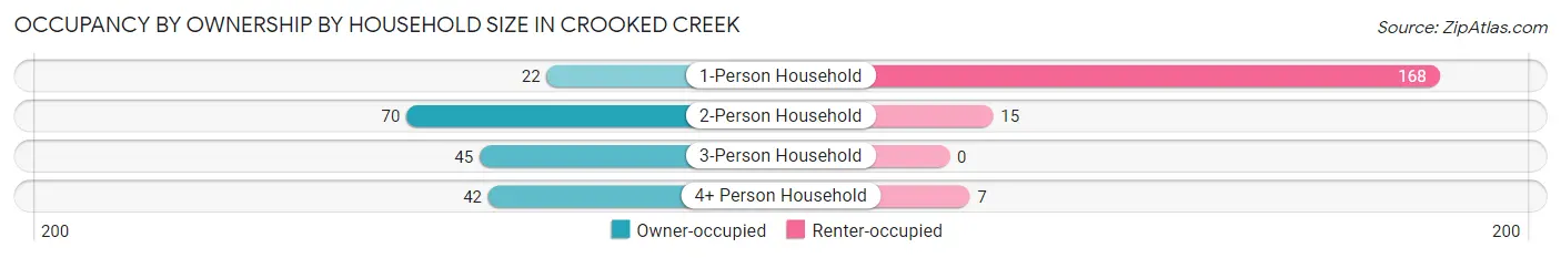 Occupancy by Ownership by Household Size in Crooked Creek