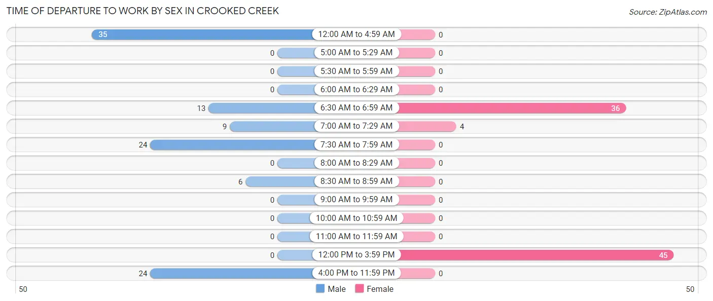 Time of Departure to Work by Sex in Crooked Creek
