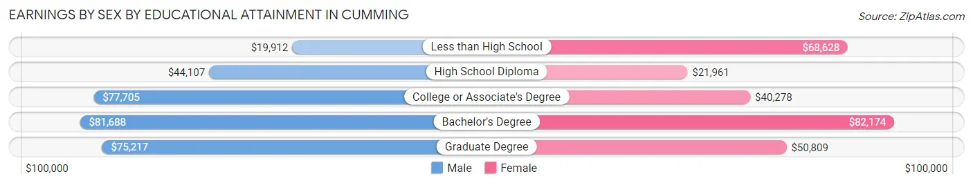 Earnings by Sex by Educational Attainment in Cumming